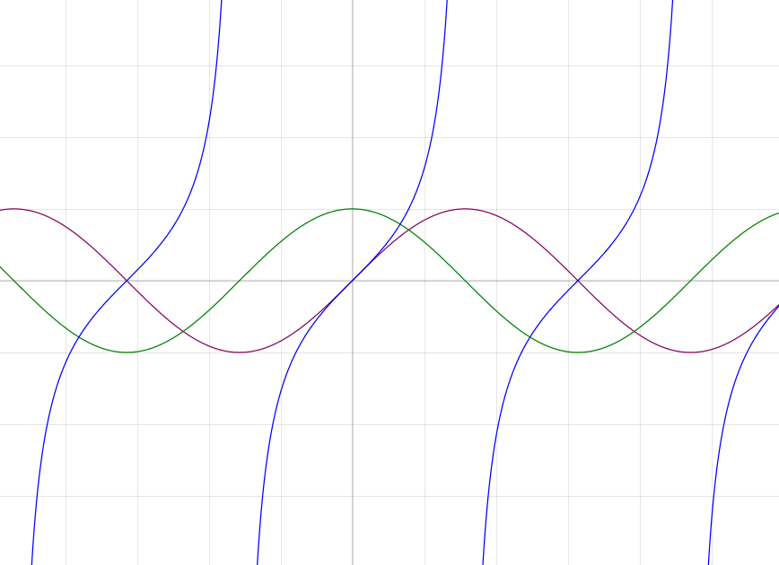 Trigonometric functions